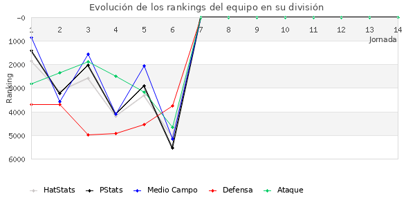 Rankings del equipo en VI