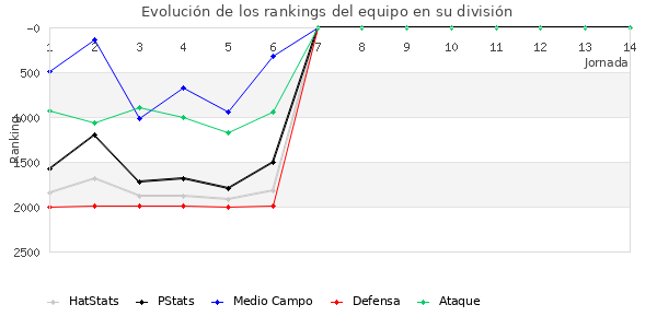 Rankings del equipo en V