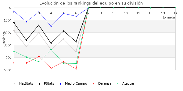 Rankings del equipo en VI