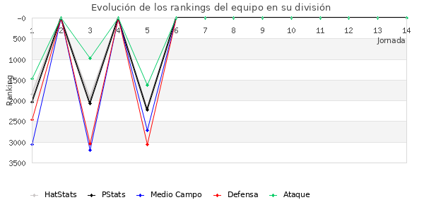 Rankings del equipo en VI