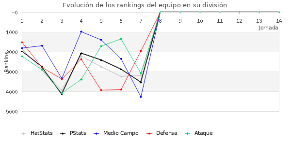 Rankings del equipo en VII