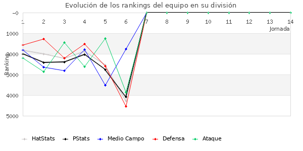 Rankings del equipo en VII