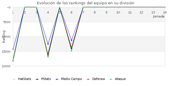 Rankings del equipo en Copa