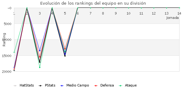 Rankings del equipo en Copa