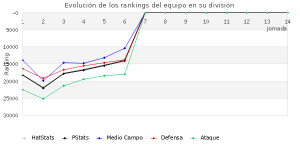 Rankings del equipo en Copa