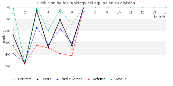 Rankings del equipo en IV