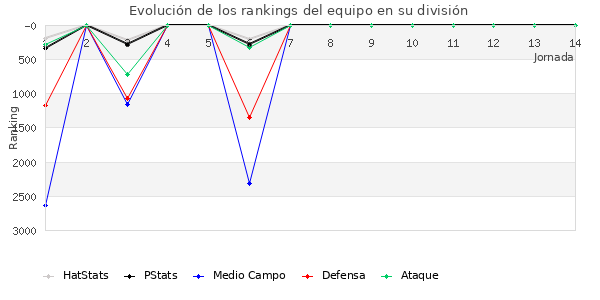 Rankings del equipo en VII