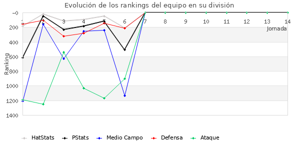 Rankings del equipo en V