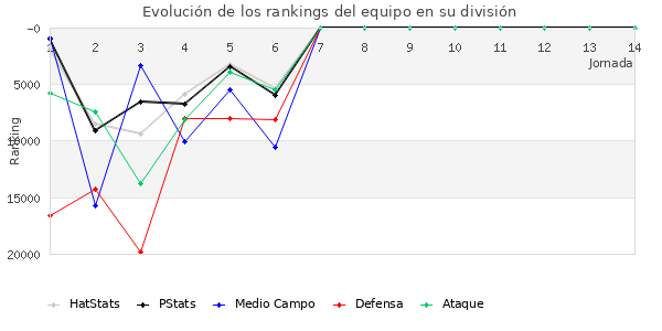 Rankings del equipo en Copa