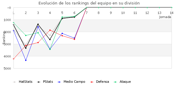 Rankings del equipo en VI