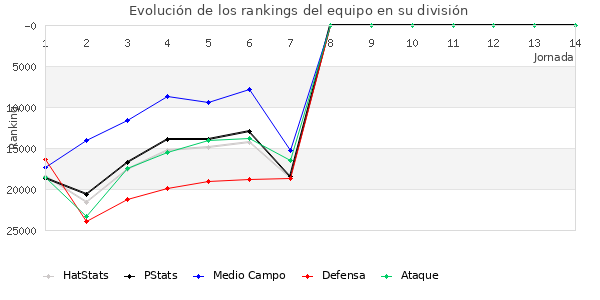 Rankings del equipo en Copa