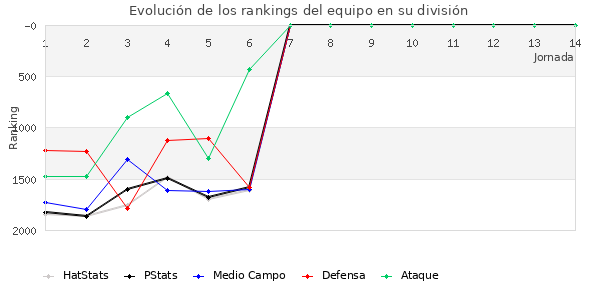 Rankings del equipo en V