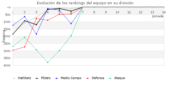 Rankings del equipo en VI