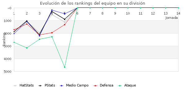 Rankings del equipo en VI