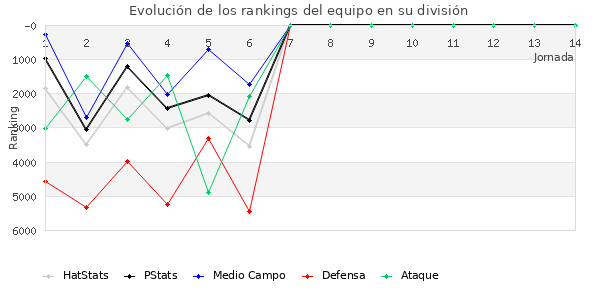 Rankings del equipo en VI