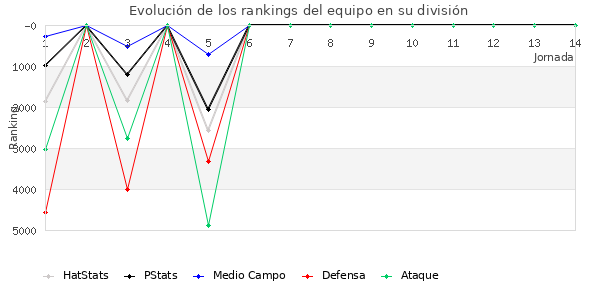 Rankings del equipo en VI