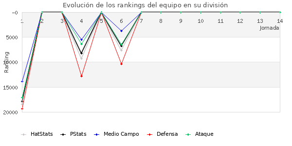 Rankings del equipo en Copa