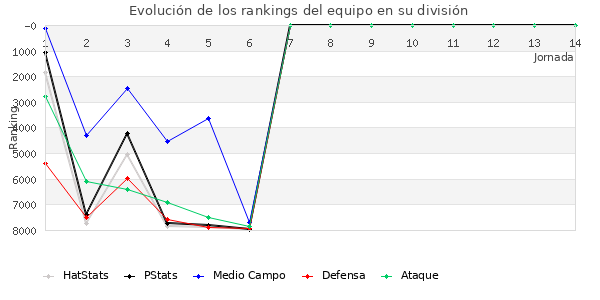 Rankings del equipo en VII