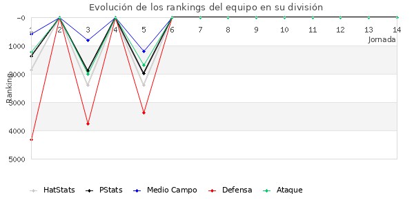 Rankings del equipo en VII