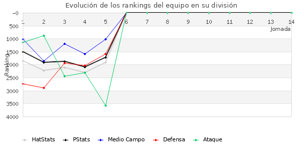 Rankings del equipo en VII