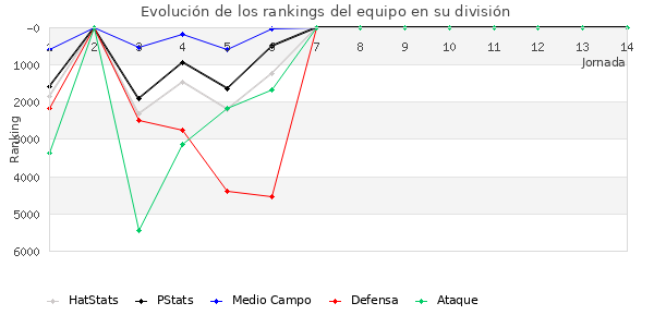 Rankings del equipo en VII