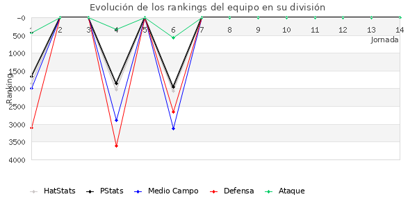 Rankings del equipo en VII