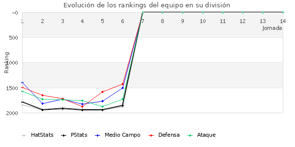 Rankings del equipo en V