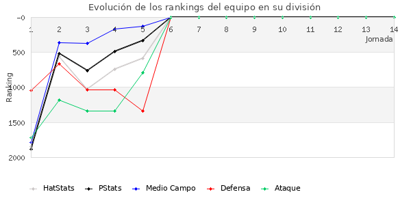 Rankings del equipo en V