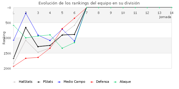 Rankings del equipo en V