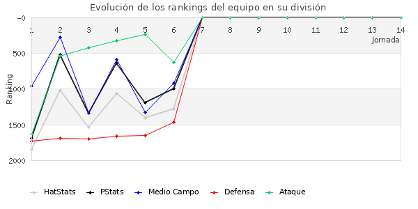 Rankings del equipo en V