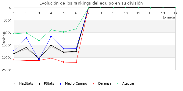 Rankings del equipo en X