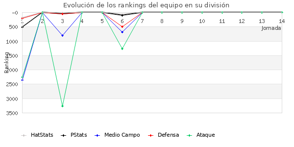 Rankings del equipo en VI