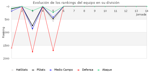 Rankings del equipo en V