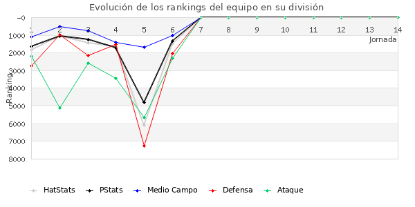 Rankings del equipo en VII