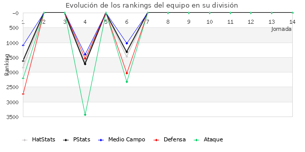 Rankings del equipo en VII