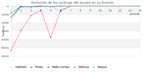 Rankings del equipo en Copa