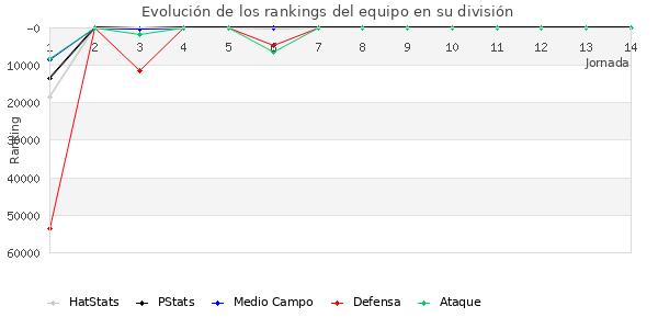 Rankings del equipo en Copa