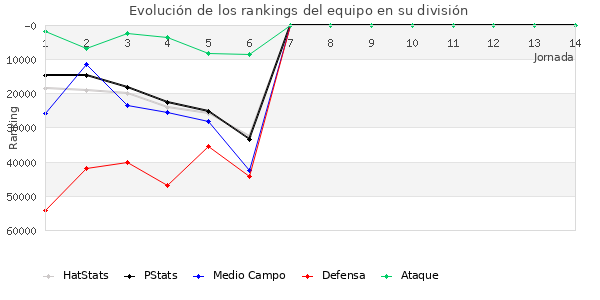 Rankings del equipo en Copa