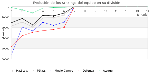 Rankings del equipo en Copa