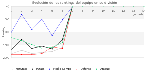 Rankings del equipo en V