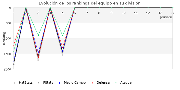 Rankings del equipo en V