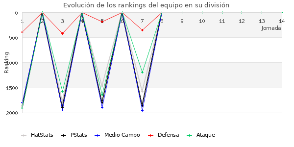 Rankings del equipo en V