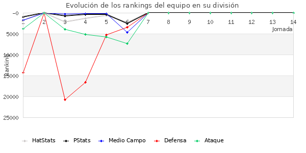 Rankings del equipo en Copa