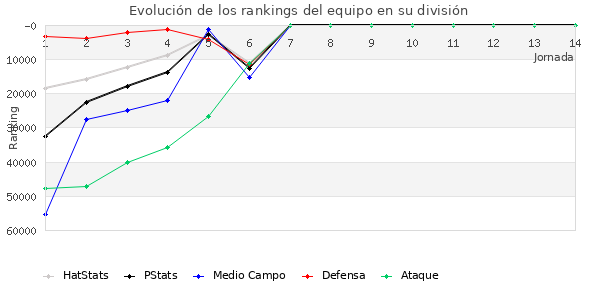 Rankings del equipo en Copa