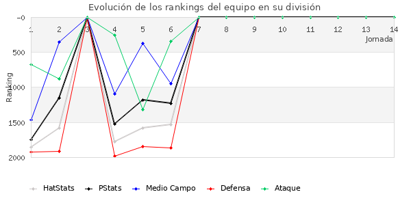 Rankings del equipo en V