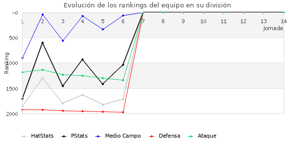 Rankings del equipo en V