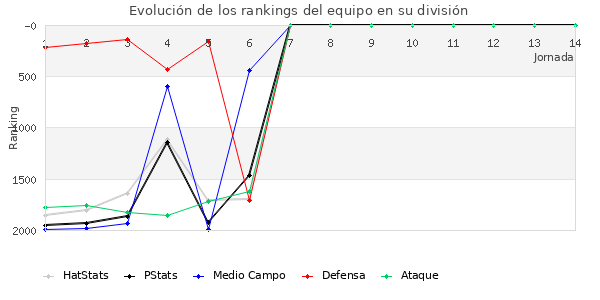 Rankings del equipo en V