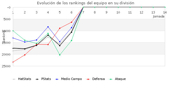 Rankings del equipo en Copa