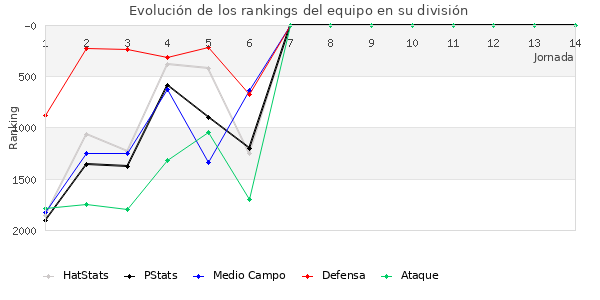 Rankings del equipo en V