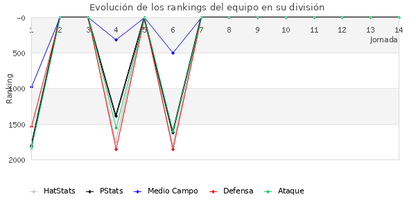 Rankings del equipo en V